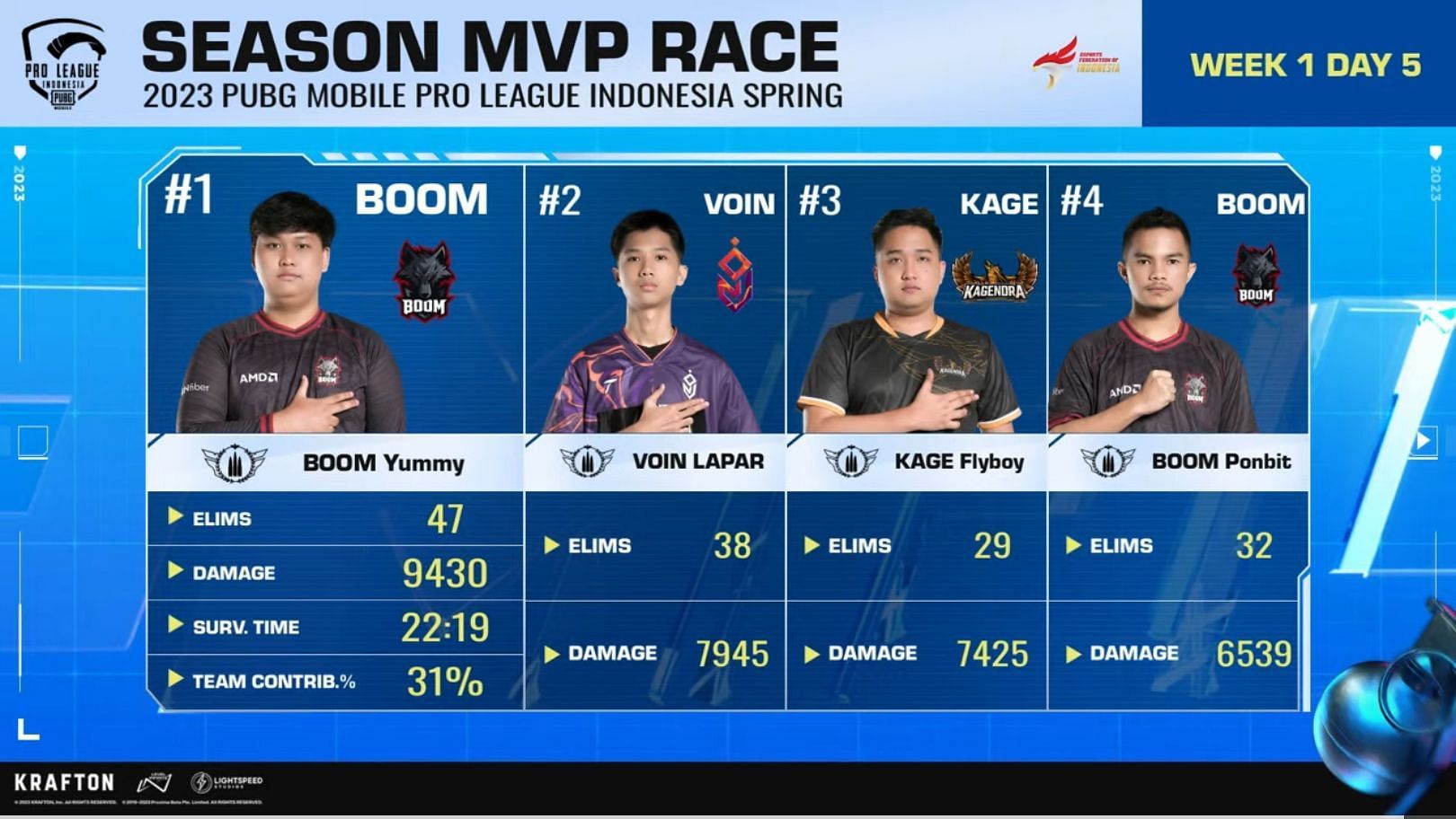 Boom Yummy grabs 47 kills in PMPL week 1 (Image via PUBG Mobile)
